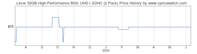 Price History Graph for Lexar 32GB High-Performance 800x UHS-I SDHC (2 Pack)