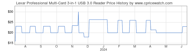 Price History Graph for Lexar Professional Multi-Card 3-in-1 USB 3.0 Reader
