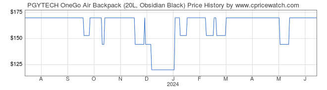 Price History Graph for PGYTECH OneGo Air Backpack (20L, Obsidian Black)
