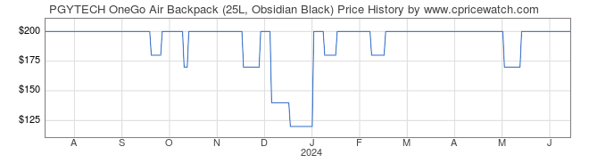 Price History Graph for PGYTECH OneGo Air Backpack (25L, Obsidian Black)