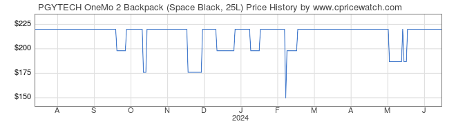Price History Graph for PGYTECH OneMo 2 Backpack (Space Black, 25L)