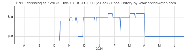 Price History Graph for PNY Technologies 128GB Elite-X UHS-I SDXC (2-Pack)