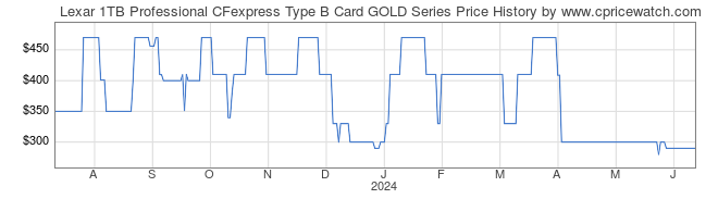 Price History Graph for Lexar 1TB Professional CFexpress Type B Card GOLD Series