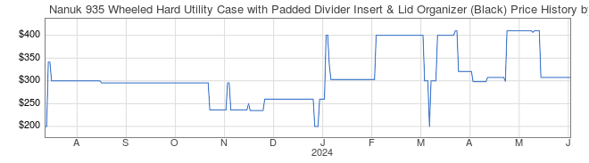 Price History Graph for Nanuk 935 Wheeled Hard Utility Case with Padded Divider Insert & Lid Organizer (Black)
