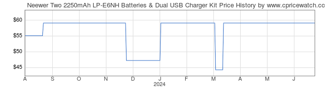 Price History Graph for Neewer Two 2250mAh LP-E6NH Batteries & Dual USB Charger Kit