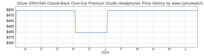 Price History Graph for Shure SRH1540 Closed-Back Over-Ear Premium Studio Headphones