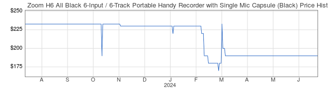 Price History Graph for Zoom H6 All Black 6-Input / 6-Track Portable Handy Recorder with Single Mic Capsule (Black)