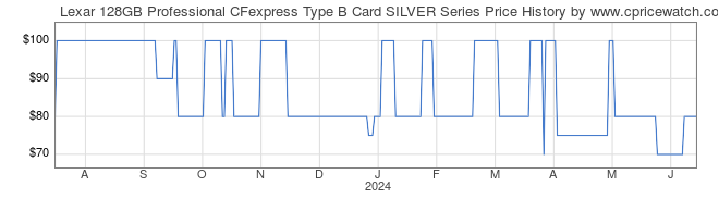 Price History Graph for Lexar 128GB Professional CFexpress Type B Card SILVER Series