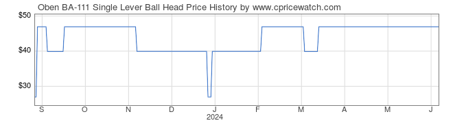 Price History Graph for Oben BA-111 Single Lever Ball Head