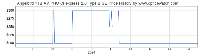 Price History Graph for Angelbird 1TB AV PRO CFexpress 2.0 Type B SE