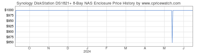 Price History Graph for Synology DiskStation DS1821+ 8-Bay NAS Enclosure