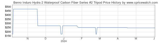 Price History Graph for Benro Induro Hydra 2 Waterproof Carbon Fiber Series #2 Tripod