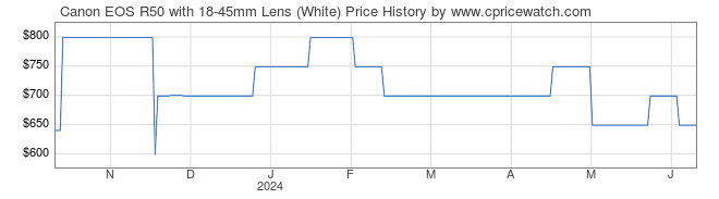 Price History Graph for Canon EOS R50 with 18-45mm Lens (White)