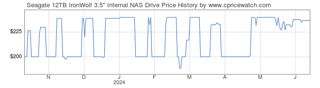 Price History Graph for Seagate 12TB IronWolf 3.5
