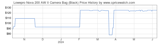 Price History Graph for Lowepro Nova 200 AW II Camera Bag (Black)