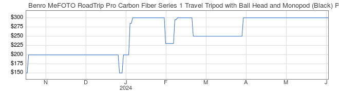 Price History Graph for Benro MeFOTO RoadTrip Pro Carbon Fiber Series 1 Travel Tripod with Ball Head and Monopod (Black)
