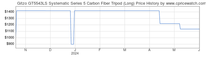 Price History Graph for Gitzo GT5543LS Systematic Series 5 Carbon Fiber Tripod (Long)