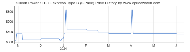 Price History Graph for Silicon Power 1TB CFexpress Type B (2-Pack)