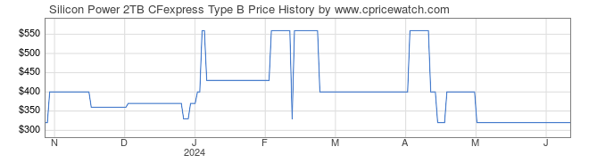 Price History Graph for Silicon Power 2TB CFexpress Type B