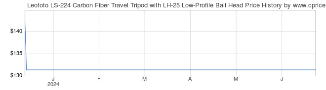 Price History Graph for Leofoto LS-224 Carbon Fiber Travel Tripod with LH-25 Low-Profile Ball Head