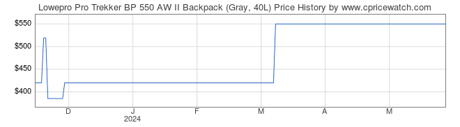 Price History Graph for Lowepro Pro Trekker BP 550 AW II Backpack (Gray, 40L)