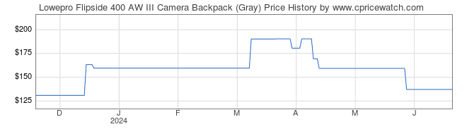 Price History Graph for Lowepro Flipside 400 AW III Camera Backpack (Gray)