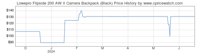 Price History Graph for Lowepro Flipside 200 AW II Camera Backpack (Black)