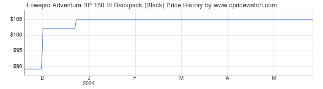 Price History Graph for Lowepro Adventura BP 150 III Backpack (Black)