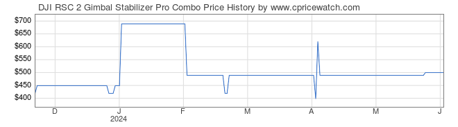 Price History Graph for DJI RSC 2 Gimbal Stabilizer Pro Combo