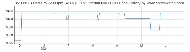 Price History Graph for WD 22TB Red Pro 7200 rpm SATA III 3.5