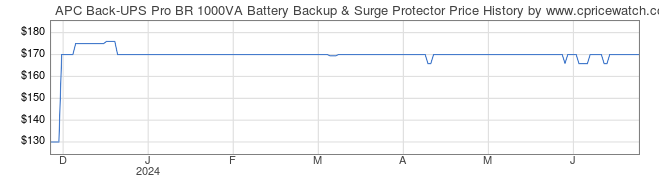 Price History Graph for APC Back-UPS Pro BR 1000VA Battery Backup & Surge Protector