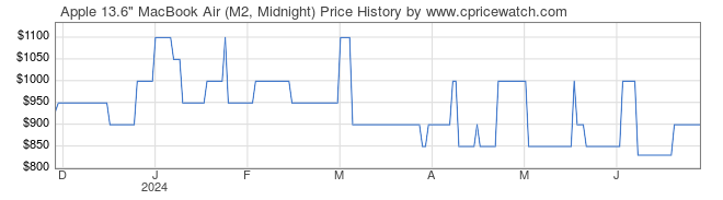Price History Graph for Apple 13.6