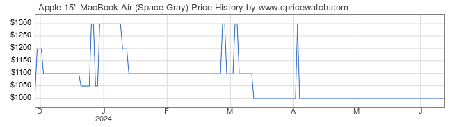 Price History Graph for Apple 15