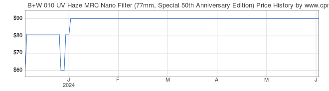 Price History Graph for B+W 010 UV Haze MRC Nano Filter (77mm, Special 50th Anniversary Edition)