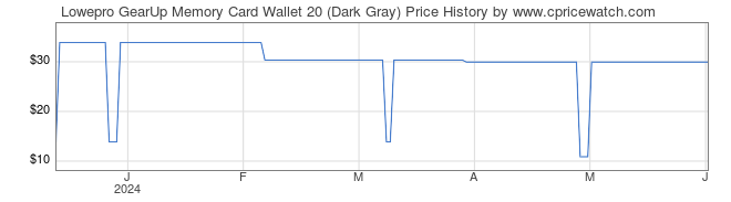 Price History Graph for Lowepro GearUp Memory Card Wallet 20 (Dark Gray)