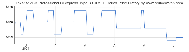 Price History Graph for Lexar 512GB Professional CFexpress Type B SILVER Series