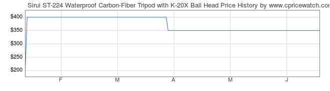Price History Graph for Sirui ST-224 Waterproof Carbon-Fiber Tripod with K-20X Ball Head