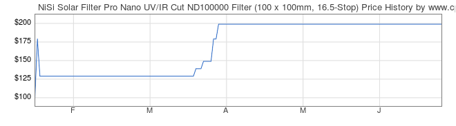 Price History Graph for NiSi Solar Filter Pro Nano UV/IR Cut ND100000 Filter (100 x 100mm, 16.5-Stop)