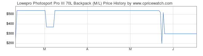 Price History Graph for Lowepro Photosport Pro III 70L Backpack (M/L)