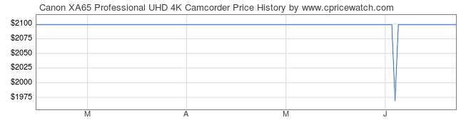 Price History Graph for Canon XA65 Professional UHD 4K Camcorder
