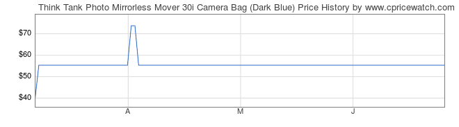 Price History Graph for Think Tank Photo Mirrorless Mover 30i Camera Bag (Dark Blue)