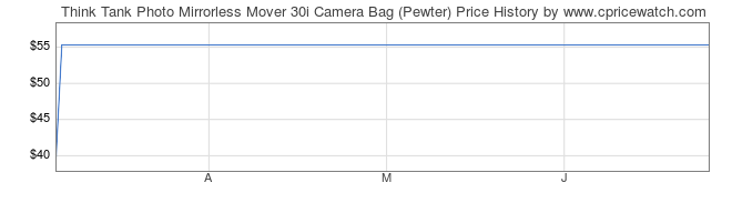 Price History Graph for Think Tank Photo Mirrorless Mover 30i Camera Bag (Pewter)