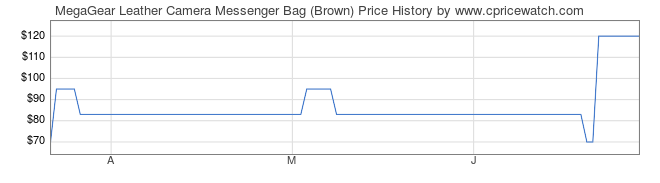Price History Graph for MegaGear Leather Camera Messenger Bag (Brown)