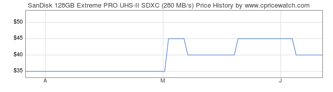 Price History Graph for SanDisk 128GB Extreme PRO UHS-II SDXC (280 MB/s)