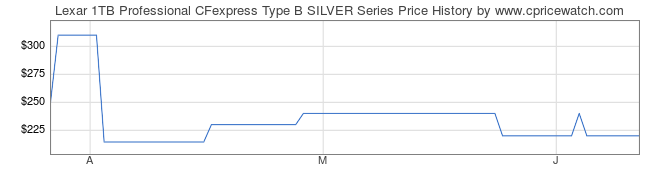 Price History Graph for Lexar 1TB Professional CFexpress Type B SILVER Series