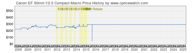 Price History Graph for Canon EF 50mm f/2.5 Compact-Macro