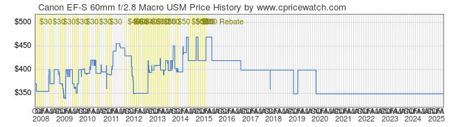 Price History Graph for Canon EF-S 60mm f/2.8 Macro USM