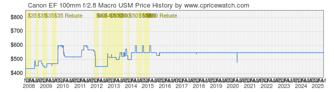 Price History Graph for Canon EF 100mm f/2.8 Macro USM