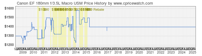 Price History Graph for Canon EF 180mm f/3.5L Macro USM