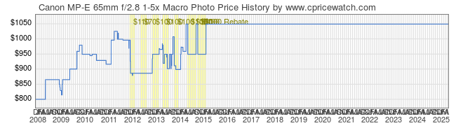 Price History Graph for Canon MP-E 65mm f/2.8 1-5x Macro Photo